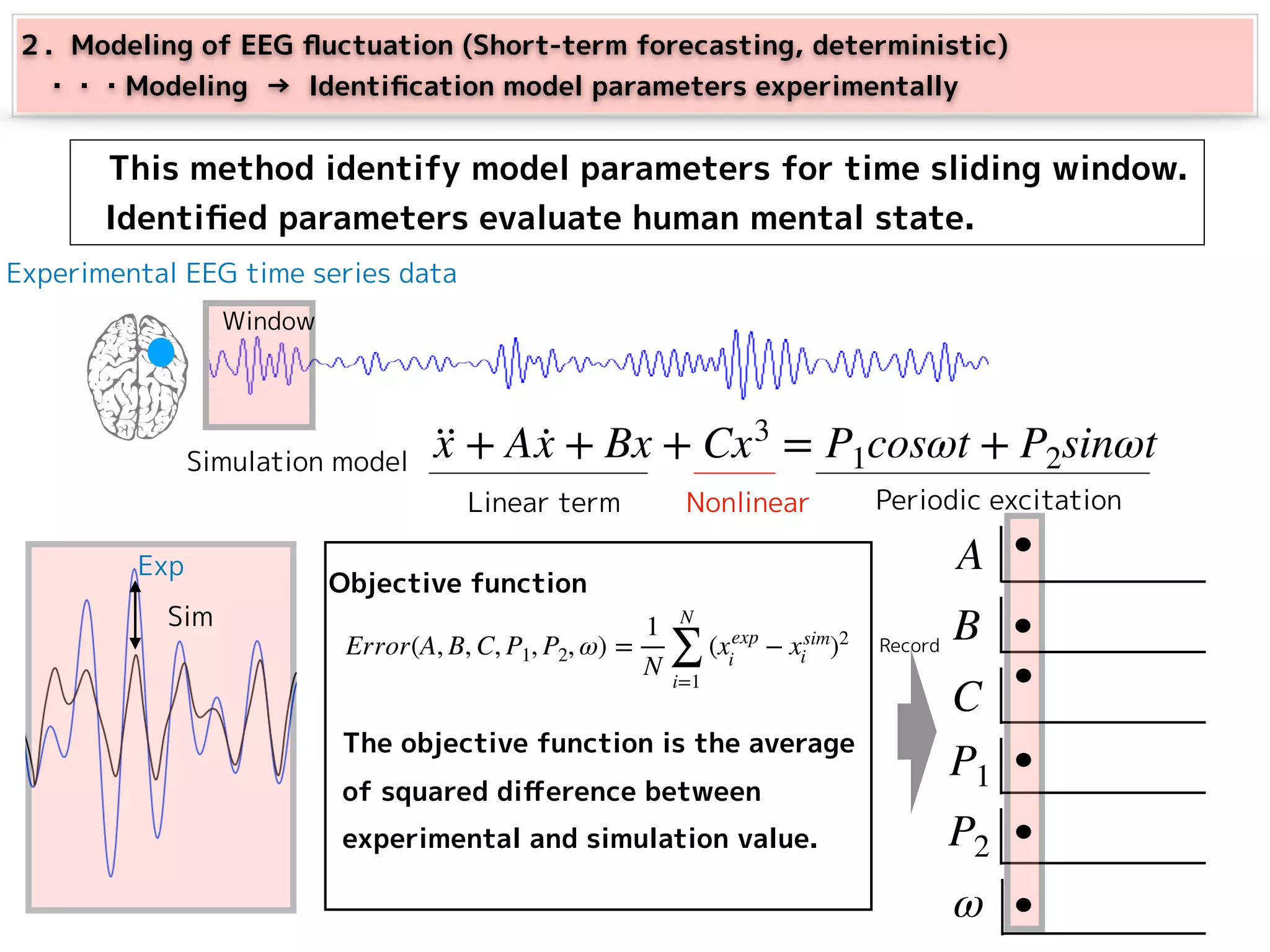　This method identify model parameters for time sliding window.
Identiﬁed parameters evaluate human mental state.
··x + A ·x + Bx + Cx3
= P1cosωt + P2sinωt
Experimental EEG time series data
A
B
C
P1
P2
ω
Error(A, B, C, P1, P2, ω) =
1
N
N
∑
i=1
(xexp
i
− xsim
i )2
Objective function
Simulation model
The objective function is the average
of squared diﬀerence between
experimental and simulation value.
Record
Sim
Exp
Window
２．Modeling of EEG ﬂuctuation (Short-term forecasting, deterministic)
　・・・Modeling → Identiﬁcation model parameters experimentally
Linear term Nonlinear Periodic excitation
 