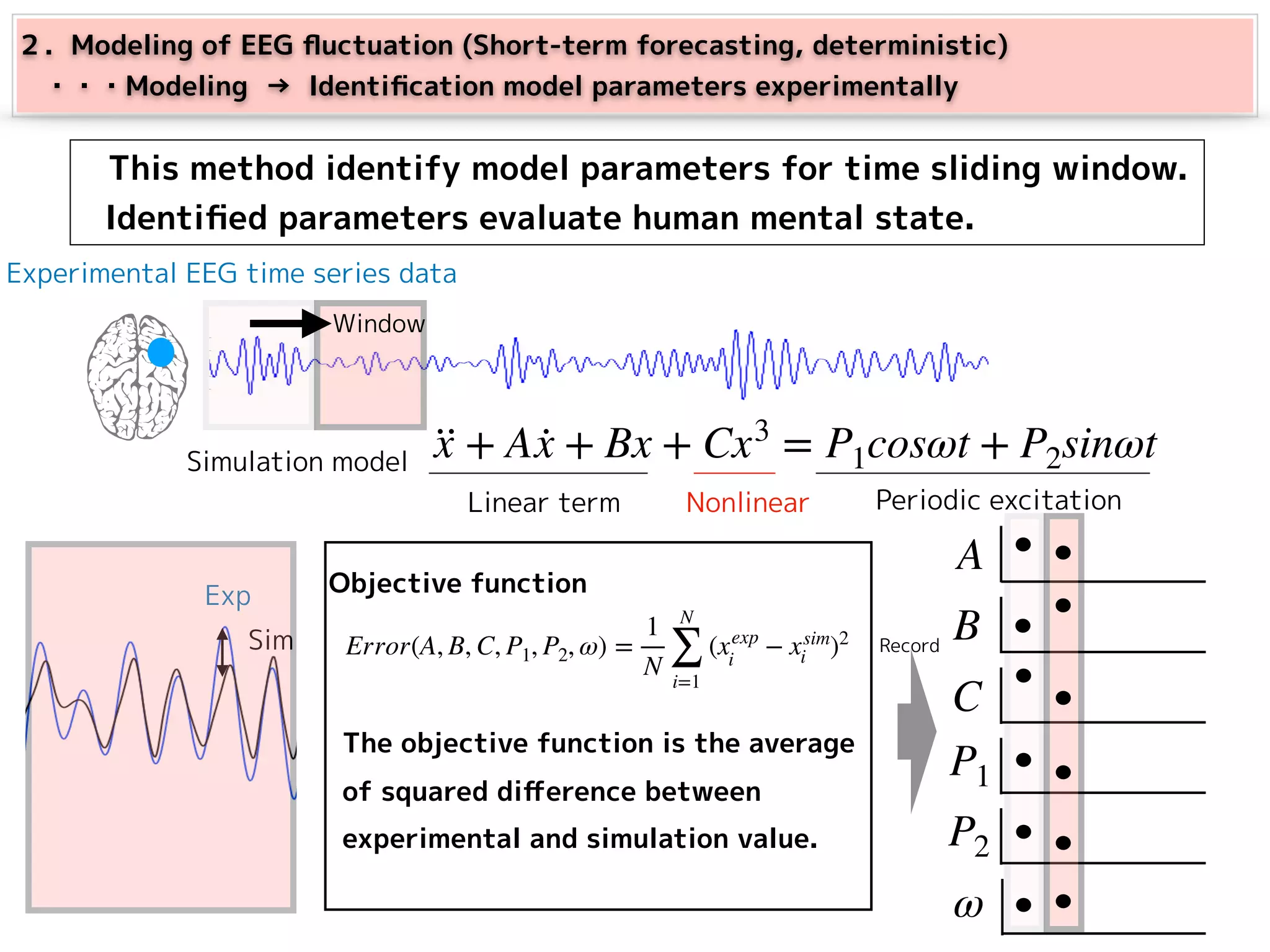 　This method identify model parameters for time sliding window.
Identiﬁed parameters evaluate human mental state.
··x + A ·x + Bx + Cx3
= P1cosωt + P2sinωt
Experimental EEG time series data
Error(A, B, C, P1, P2, ω) =
1
N
N
∑
i=1
(xexp
i
− xsim
i )2
Objective function
Simulation model
The objective function is the average
of squared diﬀerence between
experimental and simulation value.
Record
２．Modeling of EEG ﬂuctuation (Short-term forecasting, deterministic)
　・・・Modeling → Identiﬁcation model parameters experimentally
Linear term Nonlinear Periodic excitation
Sim
Exp
A
B
C
P1
P2
ω
Window
 