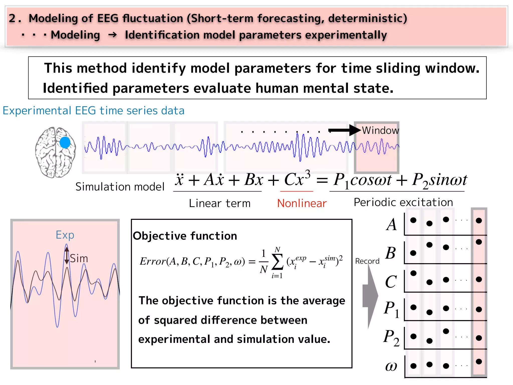 　This method identify model parameters for time sliding window.
Identiﬁed parameters evaluate human mental state.
··x + A ·x + Bx + Cx3
= P1cosωt + P2sinωt
Experimental EEG time series data
Error(A, B, C, P1, P2, ω) =
1
N
N
∑
i=1
(xexp
i
− xsim
i )2
Objective function
Simulation model
The objective function is the average
of squared diﬀerence between
experimental and simulation value.
Record
２．Modeling of EEG ﬂuctuation (Short-term forecasting, deterministic)
　・・・Modeling → Identiﬁcation model parameters experimentally
Linear term Nonlinear Periodic excitation
A
B
C
P1
P2
ω
．．．
．．．
．．．
．．．
．．．
．．．
Sim
Exp
Window・・・・・・・・・
 