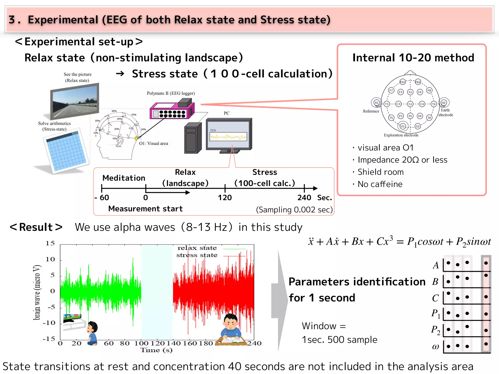 ３．Experimental (EEG of both Relax state and Stress state)
＜Experimental set-up＞
　Relax state（non-stimulating landscape）
→ Stress state（１００-cell calculation）
・visual area O1
・Impedance 20Ω or less
・Shield room
・No caﬀeine
Internal 10-20 method
Relax
（landscape）
Stress
（100-cell calc.）
Meditation
- 60 0 120 240 Sec.
Measurement start
＜Result＞　We use alpha waves（8-13 Hz）in this study
State transitions at rest and concentration 40 seconds are not included in the analysis area
(Sampling 0.002 sec)
A
B
C
P1
P2
ω
．
．
．
．
．
．
··x + A ·x + Bx + Cx3
= P1cosωt + P2sinωt
Parameters identiﬁcation
for 1 second
Window =
1sec. 500 sample
 