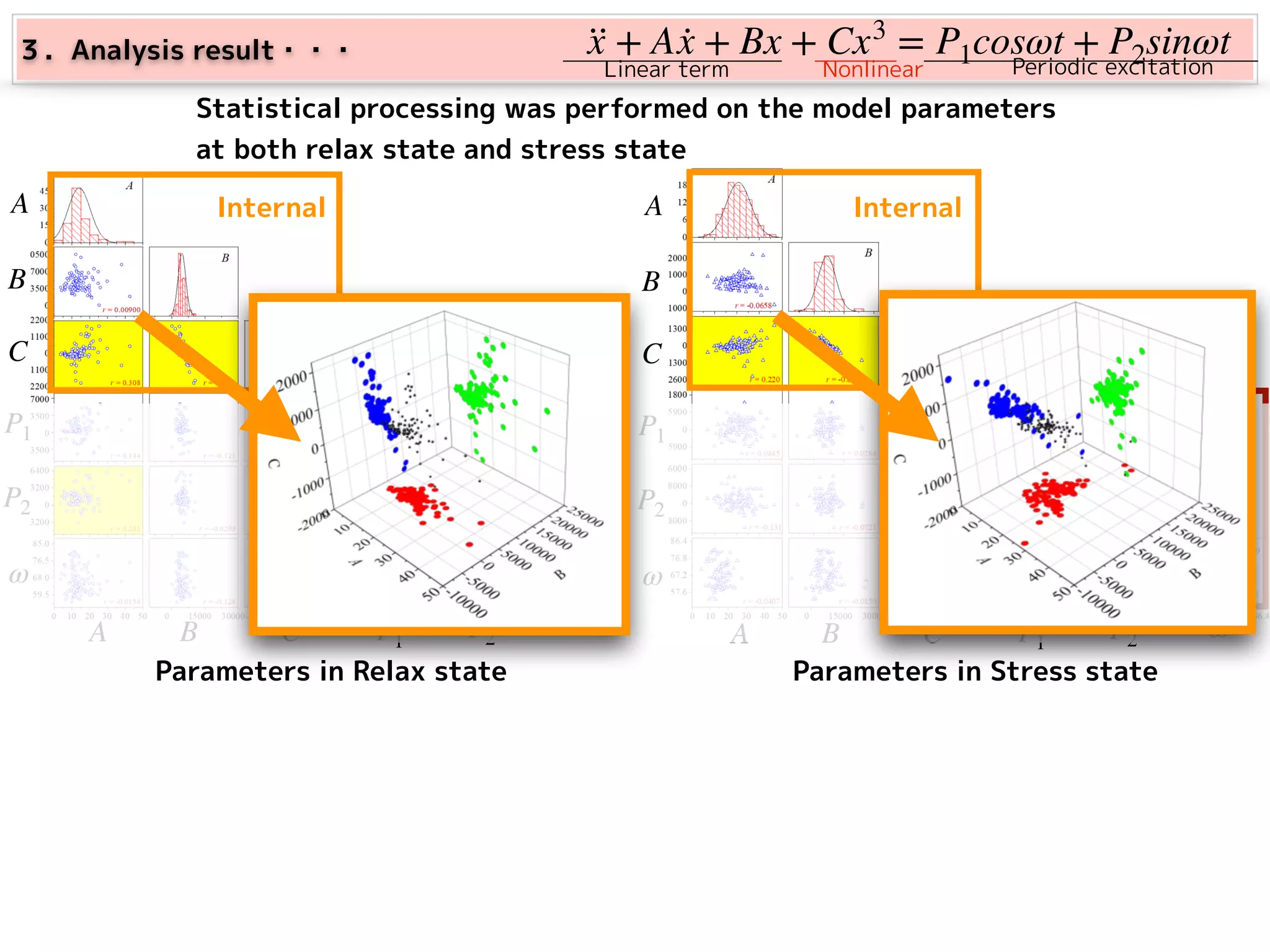 ··x + A ·x + Bx + Cx3
= P1cosωt + P2sinωt
A
B
C
P1
P2
ω
A
B
C
P1
P2
ω
A B C P1 P2 ω A B C P1 P2 ω
Parameters in Relax state Parameters in Stress state
Internal Internal
External External
Linear term Nonlinear Periodic excitation
３．Analysis result・・・
Statistical processing was performed on the model parameters
at both relax state and stress state
 