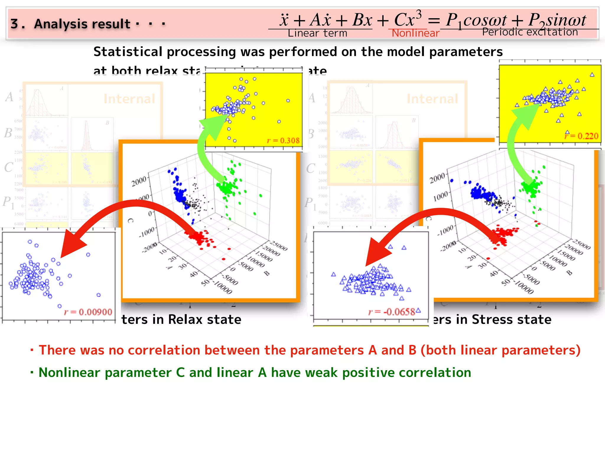 ··x + A ·x + Bx + Cx3
= P1cosωt + P2sinωt
A
B
C
P1
P2
ω
A
B
C
P1
P2
ω
A B C P1 P2 ω A B C P1 P2 ω
Parameters in Relax state Parameters in Stress state
Internal Internal
External External
Linear term Nonlinear Periodic excitation
３．Analysis result・・・
Statistical processing was performed on the model parameters
at both relax state and stress state
・There was no correlation between the parameters A and B (both linear parameters)
・Nonlinear parameter C and linear A have weak positive correlation
 