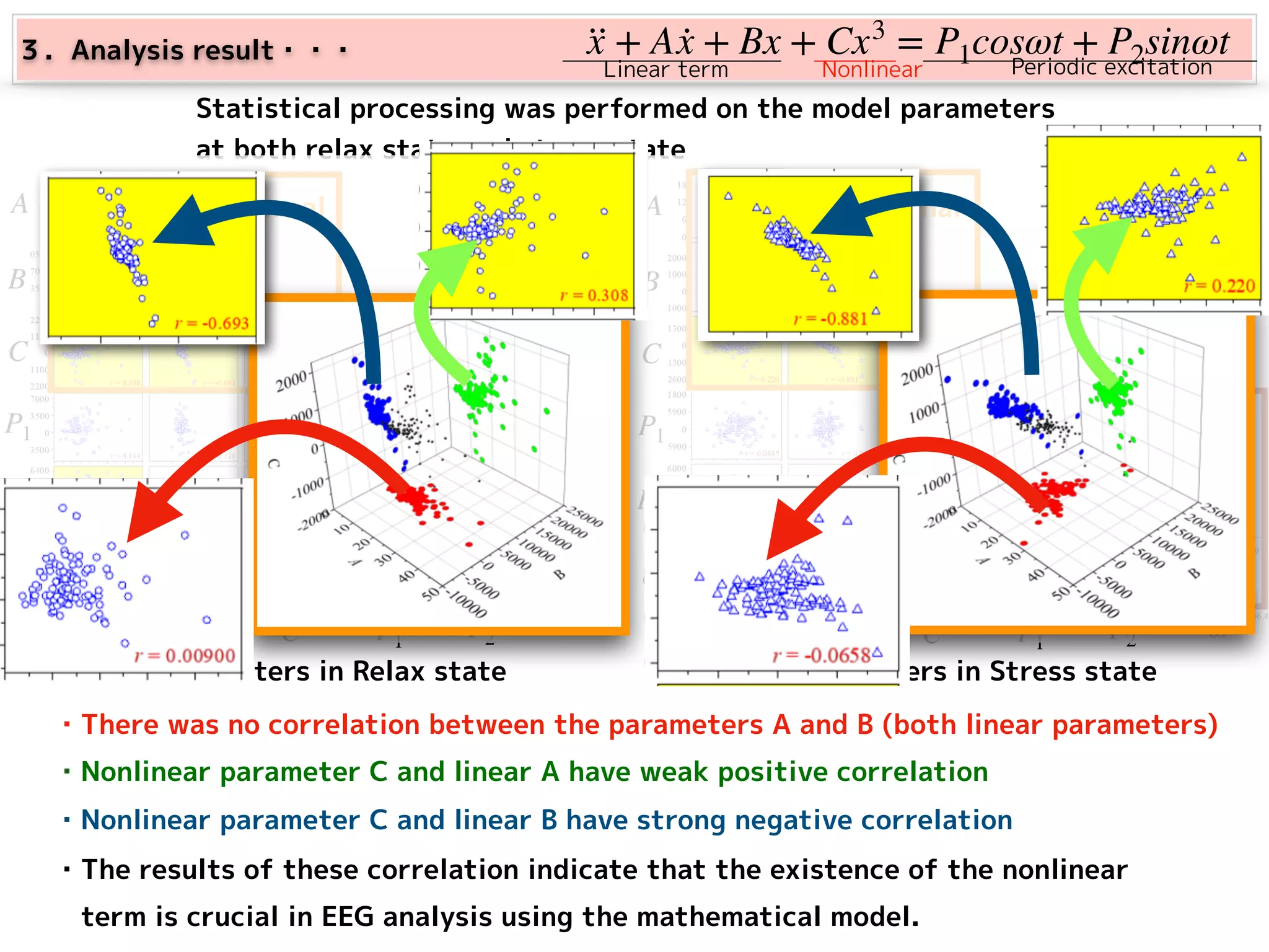 ··x + A ·x + Bx + Cx3
= P1cosωt + P2sinωt
A
B
C
P1
P2
ω
A
B
C
P1
P2
ω
A B C P1 P2 ω A B C P1 P2 ω
Parameters in Relax state Parameters in Stress state
Internal Internal
External External
Linear term Nonlinear Periodic excitation
３．Analysis result・・・
Statistical processing was performed on the model parameters
at both relax state and stress state
・There was no correlation between the parameters A and B (both linear parameters)
・Nonlinear parameter C and linear A have weak positive correlation
・Nonlinear parameter C and linear B have strong negative correlation
・The results of these correlation indicate that the existence of the nonlinear
　term is crucial in EEG analysis using the mathematical model.
 