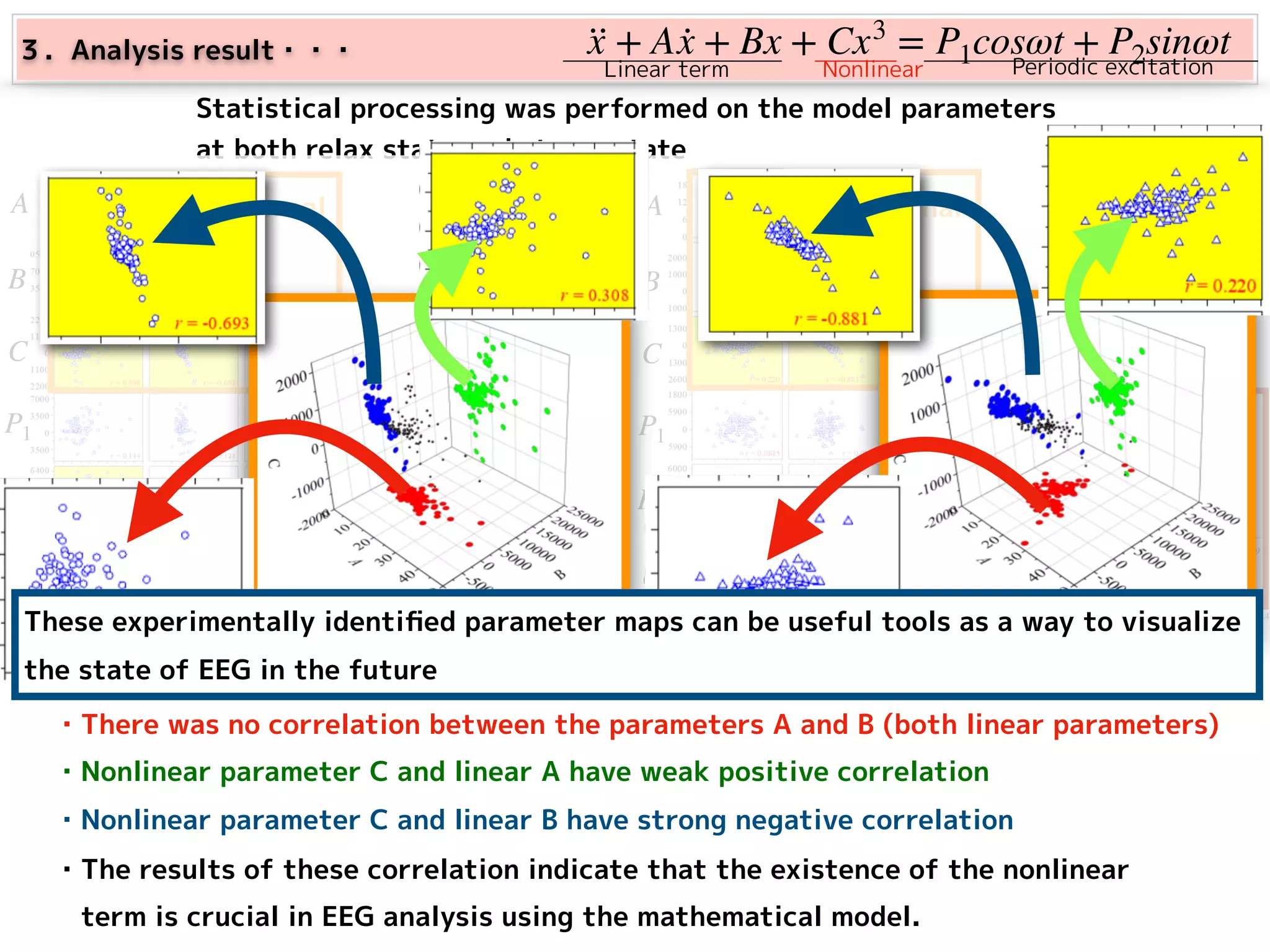 ··x + A ·x + Bx + Cx3
= P1cosωt + P2sinωt
A
B
C
P1
P2
ω
A
B
C
P1
P2
ω
A B C P1 P2 ω A B C P1 P2 ω
Parameters in Relax state Parameters in Stress state
Internal Internal
External External
Linear term Nonlinear Periodic excitation
３．Analysis result・・・
Statistical processing was performed on the model parameters
at both relax state and stress state
・There was no correlation between the parameters A and B (both linear parameters)
・Nonlinear parameter C and linear A have weak positive correlation
・Nonlinear parameter C and linear B have strong negative correlation
These experimentally identiﬁed parameter maps can be useful tools as a way to visualize
the state of EEG in the future
・The results of these correlation indicate that the existence of the nonlinear
　term is crucial in EEG analysis using the mathematical model.
 