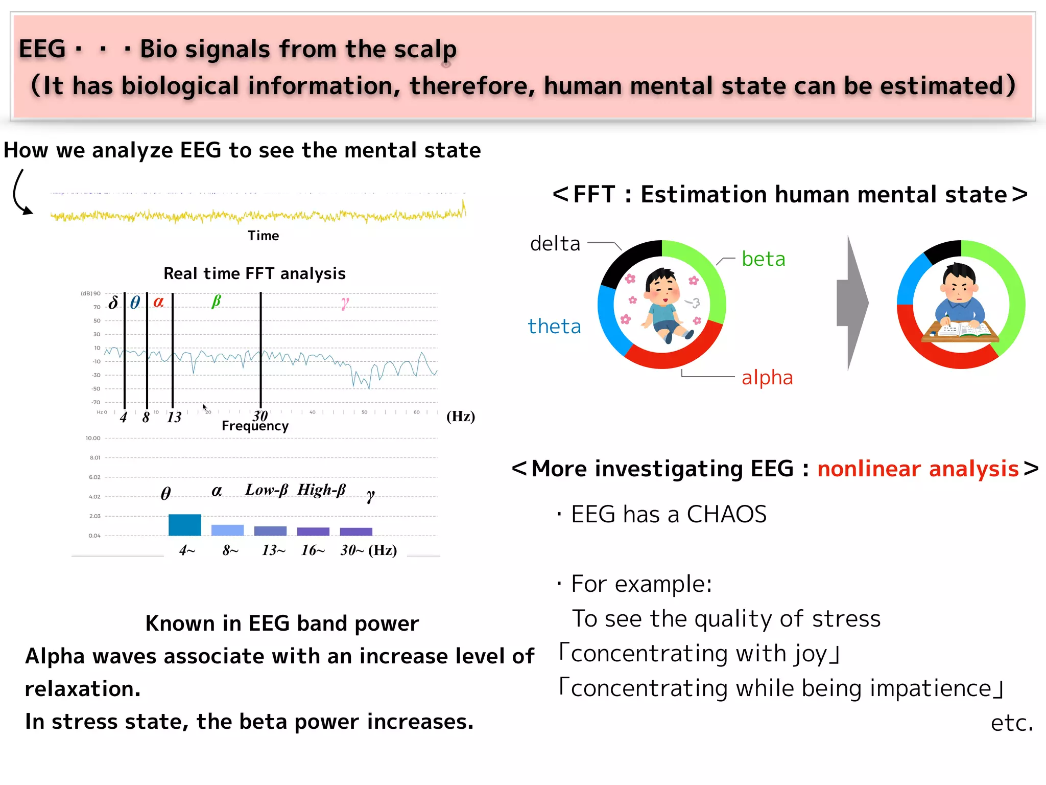 How we analyze EEG to see the mental state
＜FFT : Estimation human mental state＞
Real time FFT analysis
Frequency
4~ 8~ 13~ 16~ 30~ (Hz)
θ α Low-β High-β γ
θ α γδ
delta
theta
alpha
beta
Time
＜More investigating EEG : nonlinear analysis＞
・EEG has a CHAOS
・For example:
　To see the quality of stress
「concentrating with joy」
「concentrating while being impatience」
etc.
EEG・・・Bio signals from the scalp　
（It has biological information, therefore, human mental state can be estimated）
β
4 8 13 30 (Hz)
Known in EEG band power
Alpha waves associate with an increase level of
relaxation.
In stress state, the beta power increases.
 