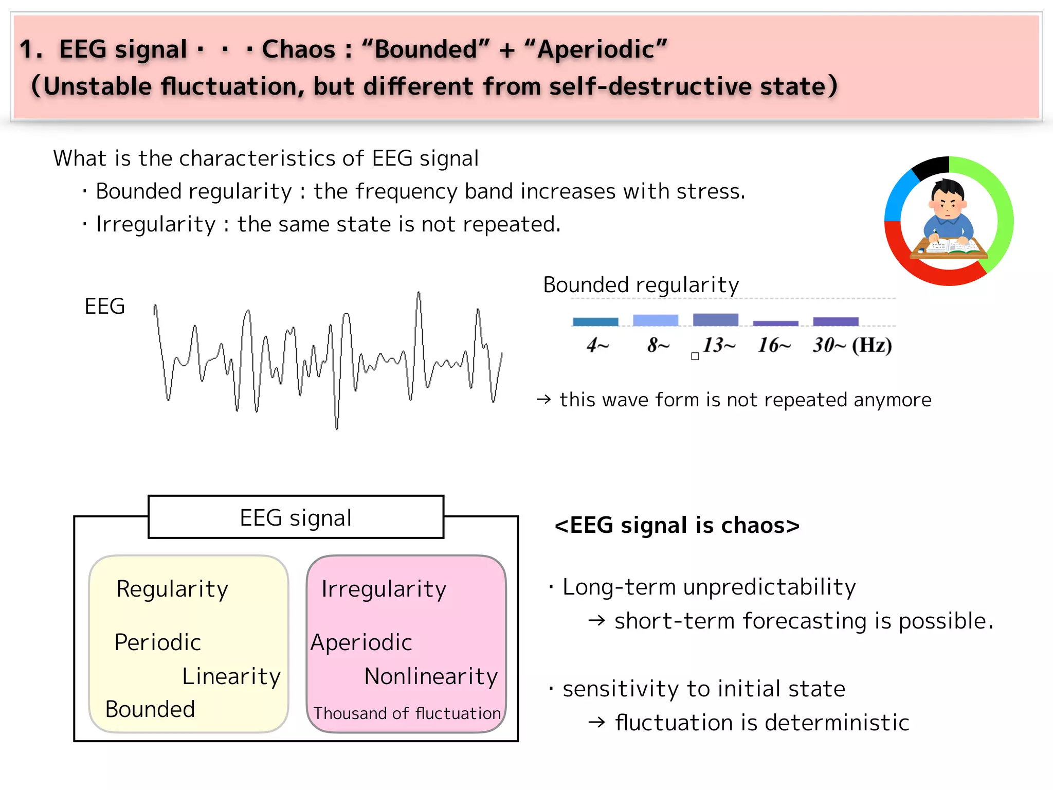 1．EEG signal・・・Chaos : “Bounded” + “Aperiodic”　
（Unstable ﬂuctuation, but diﬀerent from self-destructive state）
What is the characteristics of EEG signal
　・Bounded regularity : the frequency band increases with stress.
　・Irregularity : the same state is not repeated.
→ this wave form is not repeated anymore
EEG
EEG signal
Irregularity
Thousand of ﬂuctuation
NonlinearityLinearity
Regularity
Bounded
Periodic Aperiodic
<EEG signal is chaos>
・Long-term unpredictability
　　→ short-term forecasting is possible．
・sensitivity to initial state
　　→ ﬂuctuation is deterministic
Bounded regularity
 
