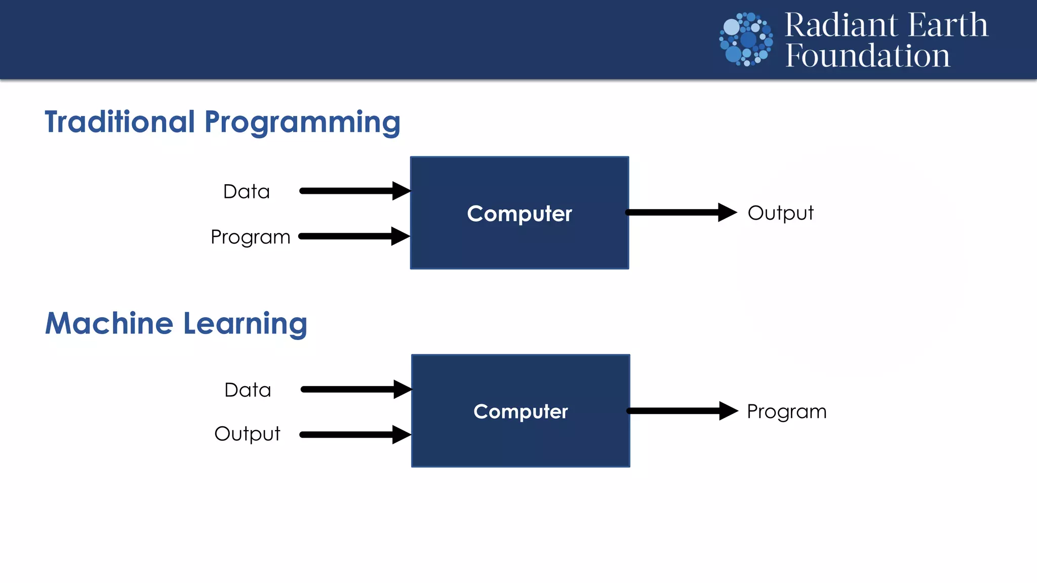 Computer
Computer
Data
Program
Output
Data
Program
Output
Traditional Programming
Machine Learning
 
