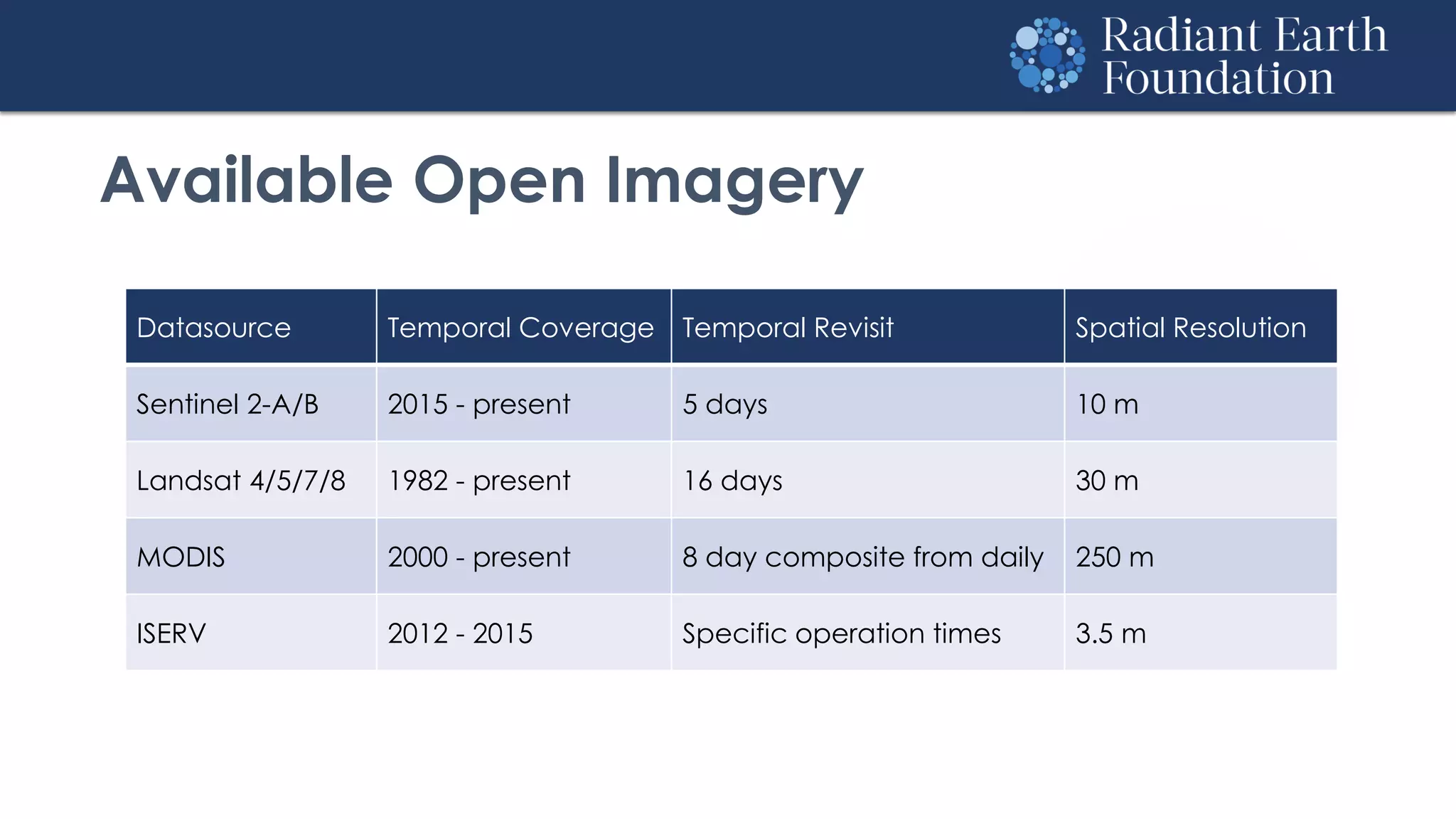 Available Open Imagery
Datasource Temporal Coverage Temporal Revisit Spatial Resolution
Sentinel 2-A/B 2015 - present 5 days 10 m
Landsat 4/5/7/8 1982 - present 16 days 30 m
MODIS 2000 - present 8 day composite from daily 250 m
ISERV 2012 - 2015 Specific operation times 3.5 m
 