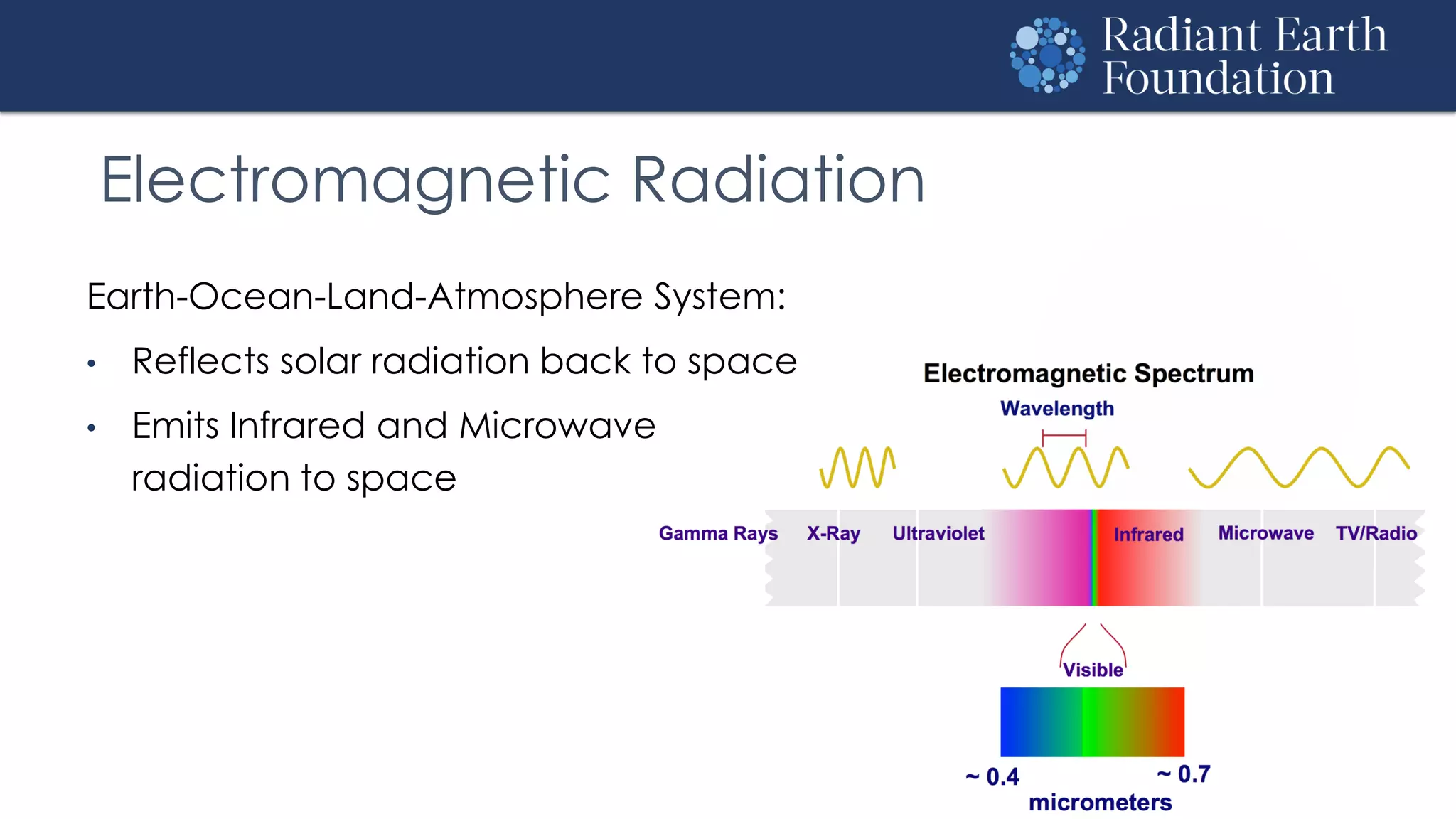 Electromagnetic Radiation
Earth-Ocean-Land-Atmosphere System:
• Reflects solar radiation back to space
• Emits Infrared and Microwave
radiation to space
 