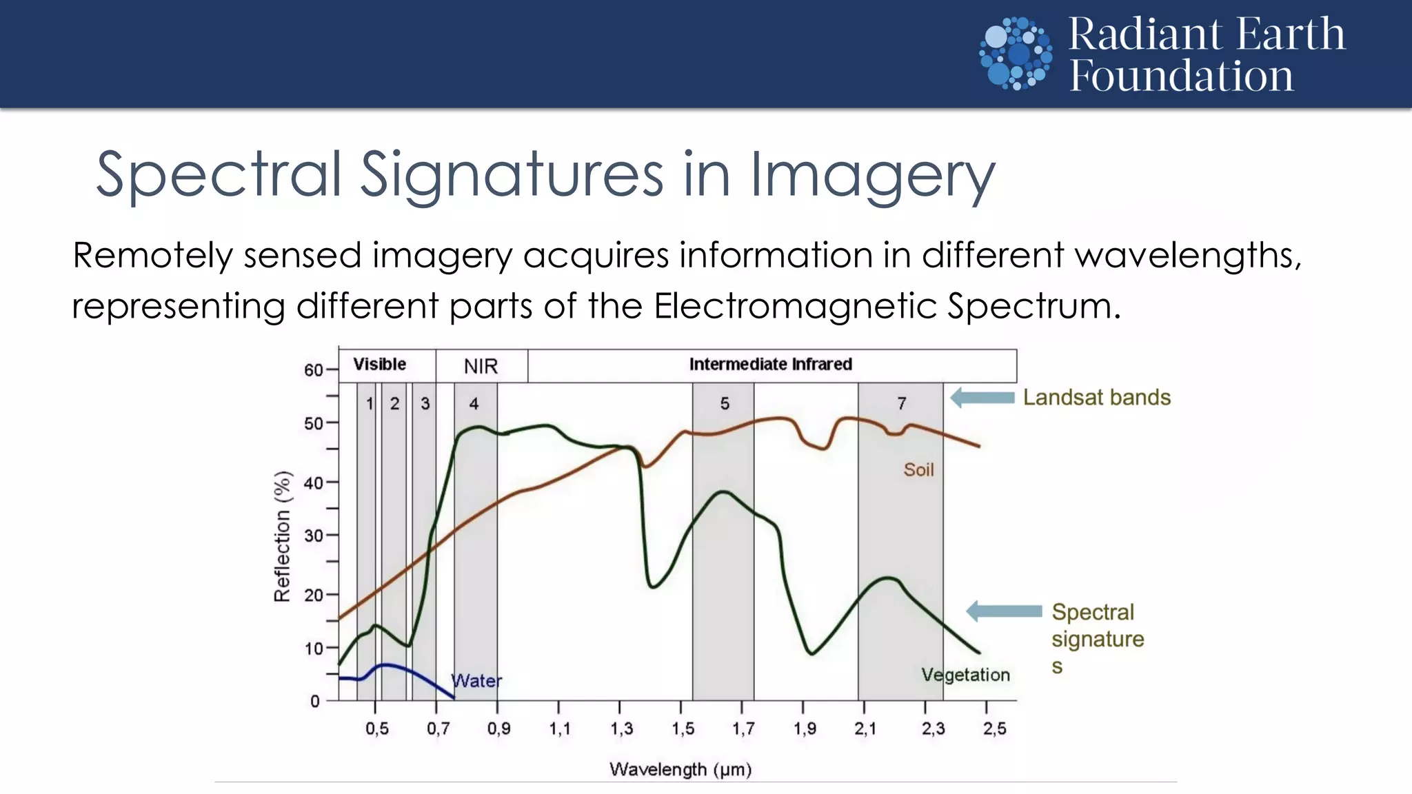 Spectral Signatures in Imagery
Remotely sensed imagery acquires information in different wavelengths,
representing different parts of the Electromagnetic Spectrum.
 