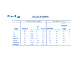 Percent correctly predicted Human dengue cases
Month
(1995)
Number of
test points Any
>50%
of
models
>80% of
models
Number of
test points % correct
% area
predicted
present
(150km
buffer) P
June 22 100.0 * 72.7 * 54.5 * 92 70.7 55.0 *
July 28 100.0 X 82.1 * 67.9 * 195 74.4 55.7 *
August 40 100.0 + 75.0 * 35.0 * 714 62.5 38.9 *
September 25 100.0 X 80.0 * 16.0 599 78.0 36.7 *
October 19 94.7 X 78.9 21.1 356 60.1 49.0 *
November 25 100.0 X 76.0 52.0 + 30 26.7 49.1 *
December 22 100.0 X 95.5 + 81.8 * - - - *
Phenology Dengue in Mexico
 