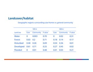 Landcover/habitat
100 m 300 m
Land Use Case Community P value Case Community P value
Water 0 0.003 0.70 0 0.02 0.31
Forest 0.03 0.2 0.71 0.18 0.14 0.17
Disturbed 0.40 0.26 0.09 0.54 0.36 0.01
Developed 0.61 0.71 0.25 0.27 0.45 0.02
Flooded 0 0.01 0.48 0.01 0.03 0.21
Geographic regions surrounding case homes vs.general community
 