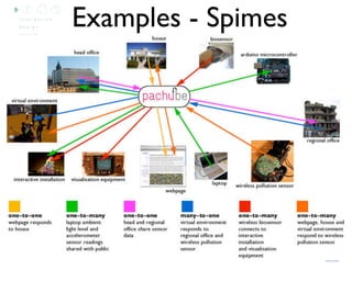 Examples - Spimes
 