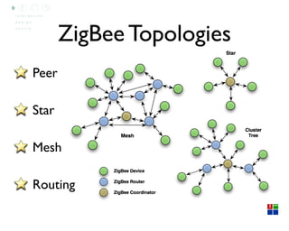 ZigBee Topologies
Peer

Star

Mesh

Routing
 