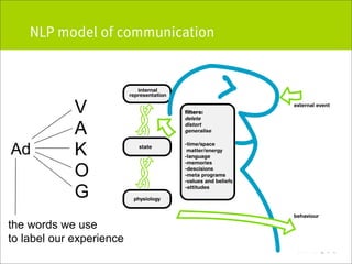 NLP model of communication




             V
             A
Ad           K
             O
             G
the words we use
to label our experience
 