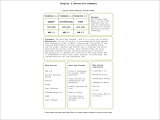 Chapter I Executive Summary


                               CONTEXT | META | STRATEGIC | PICTURE | FRAME


THINKING 1.0 THINKING 2.0 THINKING 3.0
                                                                                  Metaphor
                                                                                  The Thinque Funky
                                                                                  Model is like a GPS
      DEFUNCT             DYS/FUNCTIONAL                   FUNKY
                                                                                  framework that you
                                                                                  need to successfully
    1990-2000                 2000-2010                 2010-2020                 navigate the current
                                                                                  and future business
                                                                                  landscapes.
      WEB 1.0                   WEB 2.0                  WEB 3.0


Statement: The world has changed - and it’s a little out of whack.
Explanation: You and the people in your organisation must upgrade
your thinking in order to master this new age. The design of your
thinking determines all of your results in this whacky world,
and the wilder, whackier and funkier you’re thinking, the better
positioned you are for success. This manifesto maps the three
prevalent thinking versions currently operating in the world,
and enables you to upgrade your thinking so that your mental GPS
is programmed to avoid trafﬁc jams, potholes, and dead-ends, and
instead move you into the overtaking lane.




Main sources                              Main Case Studies                         Main Design
                                                                                    Inspiration

TED.com                                   Firms of Endearment                       A synthesis of:
                                          by Sisodia, Sheth,
Harvard Business                          and Wolfe                                 Moleskine Diary
Review
                                          Funky Business by                         Bookbinders Design
Monocle                                   Ridderstrale and
                                          Nordstrom                                 Ideboken by Haren
Wired
                                          A Whole New Mind by                       Ted.com
Fast Thinking                             Pink
                                                                                    Le Cool
Trendwatching.com                         Peak by Conley
                                                                                    Positioning Matrix
WGSN                                      The Whole Brain                           by Church
                                          Business Book by
Smart Company                             Herrmann




Content I Matter I Executable I Stuff I Detail I Story I Case Study I Statistics I Research I Example I Process I Steps
 