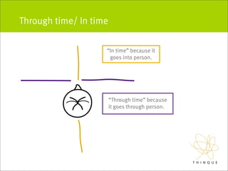 Through time/ In time

                    “In time” because it
                     goes into person.




                        “Through time” because
                        it goes through person.
 