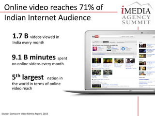 Online video reaches 71% of Indian Internet Audience1.7 B videos viewed in India every month9.1 B minutes spent on online videos every month5th largest  nation in the world in terms of online video reachSource:Comscore Video Metrix Report, 2011