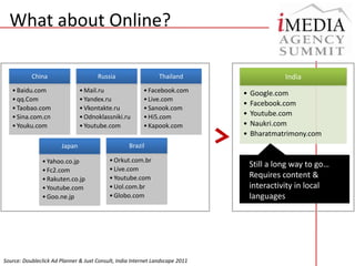 What about Online?Still a long way to go… Requires content & interactivity in local languagesSource: Doubleclick Ad Planner & Juxt Consult, India Internet Landscape 2011