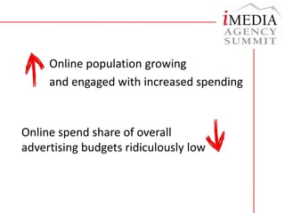 Online population growing and engaged withincreased spendingOnline spend share of overall advertising budgets ridiculously low