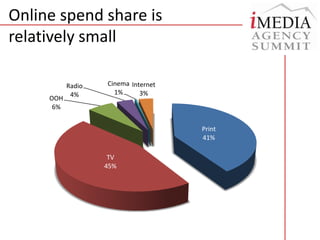 Online spend share is relatively small