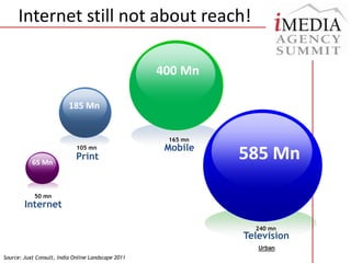 Internet still not about reach!400 Mn185 Mn165 mn585 MnMobile105 mnPrint65 Mn50 mnInternet240 mnTelevisionUrbanSource: Juxt Consult, India Online Landscape 2011