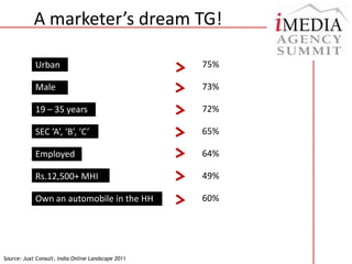 A marketer’s dream TG!    75%    73%    72%    65%    64%49%    60%UrbanMale19 – 35 yearsSEC ‘A’, ‘B’, ‘C’EmployedRs.12,500+ MHIOwn an automobile in the HHSource: Juxt Consult, India Online Landscape 2011