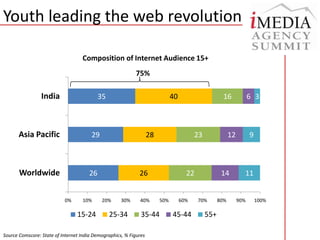 Youth leading the web revolutionComposition of Internet Audience 15+75%Source Comscore: State of Internet India Demographics, % Figures