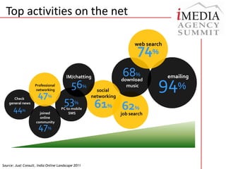Top activities on the net62%68%94%74%web searchemailingdownload musicjob search44%47%61%53%56%47%joined online communitysocial networkingCheck general newsIM/chattingProfessional networkingPC to mobile SMSSource: Juxt Consult, India Online Landscape 2011