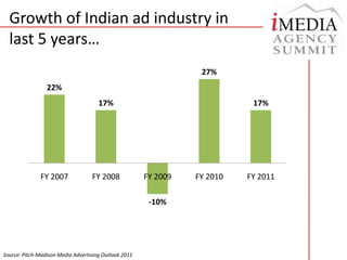 Growth of Indian ad industry in last 5 years…<br />Source: Pitch-Madison Media Advertising Outlook 2011<br />
