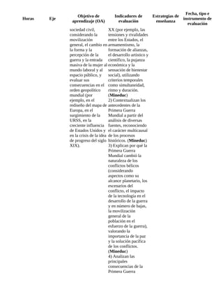 Horas Eje
Objetivo de
aprendizaje (OA)
Indicadores de
evaluación
Estrategias de
enseñanza
Fecha, tipo e
instrumento de
evaluación
sociedad civil,
considerando la
movilización
general, el cambio en
la forma y la
percepción de la
guerra y la entrada
masiva de la mujer al
mundo laboral y al
espacio público, y
evaluar sus
consecuencias en el
orden geopolítico
mundial (por
ejemplo, en el
rediseño del mapa de
Europa, en el
surgimiento de la
URSS, en la
creciente influencia
de Estados Unidos y
en la crisis de la idea
de progreso del siglo
XIX).
XX (por ejemplo, las
tensiones y rivalidades
entre los Estados, el
armamentismo, la
formación de alianzas,
el desarrollo artístico y
científico, la pujanza
económica y la
sensación de bienestar
social), utilizando
criterios temporales
como simultaneidad,
ritmo y duración.
(Mineduc)
2) Contextualizan los
antecedentes de la
Primera Guerra
Mundial a partir del
análisis de diversas
fuentes, reconociendo
el carácter multicausal
de los procesos
históricos. (Mineduc)
3) Explican por qué la
Primera Guerra
Mundial cambió la
naturaleza de los
conflictos bélicos
(considerando
aspectos como su
alcance planetario, los
escenarios del
conflicto, el impacto
de la tecnología en el
desarrollo de la guerra
y en número de bajas,
la movilización
general de la
población en el
esfuerzo de la guerra),
valorando la
importancia de la paz
y la solución pacífica
de los conflictos.
(Mineduc)
4) Analizan las
principales
consecuencias de la
Primera Guerra
 