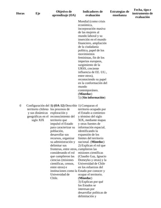 Horas Eje
Objetivo de
aprendizaje (OA)
Indicadores de
evaluación
Estrategias de
enseñanza
Fecha, tipo e
instrumento de
evaluación
Mundial (como crisis
económica,
incorporación masiva
de las mujeres al
mundo laboral y su
inserción en el mundo
financiero, ampliación
de la ciudadanía
política, papel de los
movimientos
feministas, fin de los
imperios europeos,
surgimiento de la
URSS, creciente
influencia de EE. UU.,
entre otros),
reconociendo su papel
en la conformación del
mundo
contemporáneo.
(Mineduc)
5) (Sin información)
0 Configuración del
territorio chileno
y sus dinámicas
geográficas en el
siglo XIX
1) (OA 12) Describir
los procesos de
exploración y
reconocimiento del
territorio que
impulsó el Estado
para caracterizar su
población,
desarrollar sus
recursos, organizar
su administración y
delimitar sus
fronteras, entre otros,
considerando el rol
que cumplieron las
ciencias (misiones
científicas, censos,
entre otros) e
instituciones como la
Universidad de
Chile.
1) Comparan el
territorio ocupado por
el Estado a comienzo
y término del siglo
XIX, mediante mapas
y otras fuentes de
información espacial,
identificando la
expansión de los
límites del territorio
nacional. (Mineduc)
2) Explican el rol que
cumplieron las
misiones científicas
(Claudio Gay, Ignacio
Domeyko y otras) y la
Universidad de Chile
en los esfuerzos del
Estado por conocer y
ocupar el territorio.
(Mineduc)
3) Explican por qué
los Estados se
interesan por
desarrollar políticas de
delimitación y
 