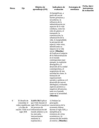 Horas Eje
Objetivo de
aprendizaje (OA)
Indicadores de
evaluación
Estrategias de
enseñanza
Fecha, tipo e
instrumento
de evaluación
3) Ejemplifican, a
partir del uso de
fuentes primarias y
secundarias, la
influencia de la
industrialización en
aspectos de la vida
cotidiana, como los
roles de género, el
transporte, la
comunicación, la
urbanización de la
vida, la marginalidad,
la percepción del
espacio, entre otras,
identificando su
impacto en la vida
social. (Mineduc)
4) Explican el impacto
de la industrialización
en el mundo
contemporáneo (por
ejemplo, la explosión
demográfica, el
desarrollo de la ciudad
contemporánea, el
surgimiento de una
sociedad de clases, la
formación de
organizaciones
sociales y políticas y el
desarrollo de nuevas
ideologías), evaluando
aspectos positivos y
negativos del proceso,
tanto en el pasado
como en la actualidad.
(Mineduc)
0 El desafío de
consolidar el
orden republicano
y la idea de
nación: Chile en el
siglo XIX
1) (OA 10) Explicar
que Chile durante el
siglo XIX se insertó en
los procesos de
industrialización del
mundo atlántico y en
los mercados
internacionales
mediante la
explotación y
1) Señalan las
principales
características de la
economía chilena
durante el siglo XIX, y
ejemplifican la
existencia de ciclos
económicos y la
orientación del modelo
al exterior. (Mineduc)
 