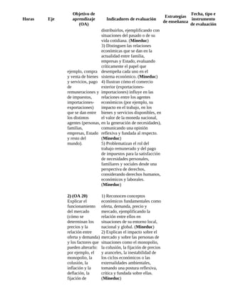 Horas Eje
Objetivo de
aprendizaje
(OA)
Indicadores de evaluación
Estrategias
de enseñanza
Fecha, tipo e
instrumento
de evaluación
ejemplo, compra
y venta de bienes
y servicios, pago
de
remuneraciones y
de impuestos,
importaciones-
exportaciones)
que se dan entre
los distintos
agentes (personas,
familias,
empresas, Estado
y resto del
mundo).
distribuirlos, ejemplificando con
situaciones del pasado o de su
vida cotidiana. (Mineduc)
3) Distinguen las relaciones
económicas que se dan en la
actualidad entre familia,
empresas y Estado, evaluando
críticamente el papel que
desempeña cada uno en el
sistema económico. (Mineduc)
4) Ilustran cómo el comercio
exterior (exportaciones-
importaciones) influye en las
relaciones entre los agentes
económicos (por ejemplo, su
impacto en el trabajo, en los
bienes y servicios disponibles, en
el valor de la moneda nacional,
en la generación de necesidades),
comunicando una opinión
reflexiva y fundada al respecto.
(Mineduc)
5) Problematizan el rol del
trabajo remunerado y del pago
de impuestos para la satisfacción
de necesidades personales,
familiares y sociales desde una
perspectiva de derechos,
considerando derechos humanos,
económicos y laborales.
(Mineduc)
2) (OA 20)
Explicar el
funcionamiento
del mercado
(cómo se
determinan los
precios y la
relación entre
oferta y demanda)
y los factores que
pueden alterarlo:
por ejemplo, el
monopolio, la
colusión, la
inflación y la
deflación, la
fijación de
1) Reconocen conceptos
económicos fundamentales como
oferta, demanda, precio y
mercado, ejemplificando la
relación entre ellos en
situaciones de su entorno local,
nacional y global. (Mineduc)
2) Explican el impacto sobre el
mercado y sobre las personas de
situaciones como el monopolio,
la colusión, la fijación de precios
y aranceles, la inestabilidad de
los ciclos económicos o las
externalidades ambientales,
tomando una postura reflexiva,
crítica y fundada sobre ellas.
(Mineduc)
 