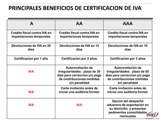 PRINCIPALES BENEFICIOS DE CERTIFICACION DE IVA
A

AA

AAA

Credito fiscal contra IVA en
importaciones temporales

Credito fiscal contra IVA en
importaciones temporales

Credito fiscal contra IVA en
importaciones temporales

Devoluciones de IVA en 20
dias

Devoluciones de IVA en 15
dias

Devoluciones de IVA en 10
dias

Certificacion por 1 año

Certificacion por 2 años

Certificacion por 3 años

Autorevelación de
irregularidades : plazo de 30
dias para correccion y/o pago
de contribuciones omitidas
sin penalidad

Autorevelación de
irregularidades: plazo de 60
dias para correccion y/o pago
de contribuciones omitidas
sin penalidad

Carta invitación antes de
iniciar una auditoria formal.

Carta invitación antes de
iniciar una auditoria formal.

N/A

N/A

N/A

N/A

Opcion del despacho
aduanero de exportación en
su domicilio y presentar
pedimentos consolidados
mensuales

 