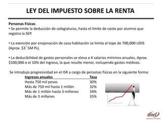 LEY DEL IMPUESTO SOBRE LA RENTA
Personas Físicas
• Se permite la deducción de colegiaturas, hasta el límite de costo por alumno que
registra la SEP.
• La exención por enajenación de casa habitación se limita al tope de 700,000 UDIS
(Aprox. $3´5M Ps).
• La deducibilidad de gastos personales se eleva a 4 salarios mínimos anuales, Aprox.
$100,000 o el 10% del ingreso, la que resulte menor, incluyendo gastos médicos.

Se introdujo progresividad en el ISR a cargo de personas físicas en la siguiente forma:
Ingresos anuales
Tasa
Hasta 750 mil pesos
30%
Más de 750 mil hasta 1 millón
32%
Más de 1 millón hasta 3 millones
34%
Más de 3 millones
35%

 