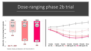Dose‐ranging phase 2b trial
Diabetes, Obesity and Metabolism. 2021 Mar;23(3):800-10
 