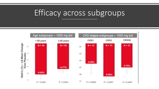 Efficacy across subgroups
 