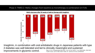 Phase 3: TIMES 2: HbA1c changes from baseline as monotherapy vs combination (n=714)
Imeglimin, in combination with oral antidiabetic drugs in Japanese patients with type
2 diabetes was well tolerated and led to clinically meaningful and sustained
improvements in glycemic control. Kaku K, et al. InDiabetologia 2020 Sep 1 (Vol. 63, No. SUPPL 1, pp. S306-S306). ONE NEW
YORK PLAZA, SUITE 4600, NEW YORK, NY, UNITED STATES: SPRINGER.
 