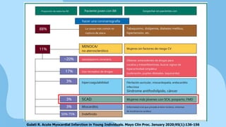Gulati R. Acute Myocardial Infarction in Young Individuals. Mayo Clin Proc. January 2020;95(1):136-156
 