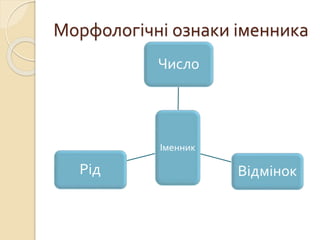 Морфологічні ознаки іменника
Іменник
Число
ВідмінокРід
 