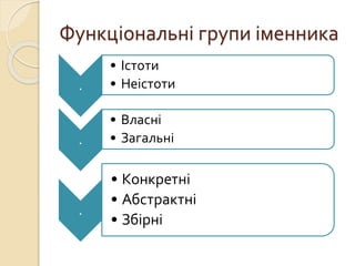 Функціональні групи іменника
.
• Істоти
• Неістоти
.
• Власні
• Загальні
.
• Конкретні
• Абстрактні
• Збірні
 