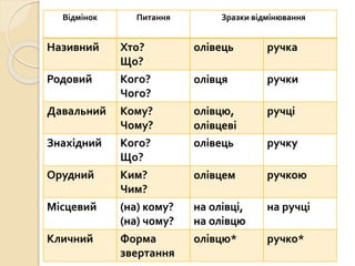 Відмінок Питання Зразки відмінювання
Називний Хто?
Що?
олівець ручка
Родовий Кого?
Чого?
олівця ручки
Давальний Кому?
Чому?
олівцю,
олівцеві
ручці
Знахідний Кого?
Що?
олівець ручку
Орудний Ким?
Чим?
олівцем ручкою
Місцевий (на) кому?
(на) чому?
на олівці,
на олівцю
на ручці
Кличний Форма
звертання
олівцю* ручко*
 