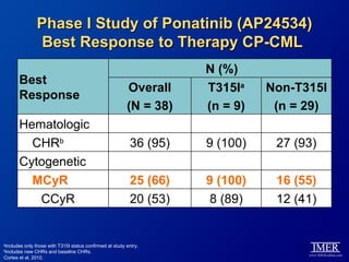 Phase I Study of Ponatinib (AP24534)
               Best Response to Therapy CP-CML
                                                                     N (%)
       Best
                                                         Overall     T315Ia    Non-T315I
       Response
                                                         (N = 38)    (n = 9)    (n = 29)
       Hematologic
         CHRb                                              36 (95)   9 (100)    27 (93)
       Cytogenetic
         MCyR                                              25 (66)   9 (100)    16 (55)
          CCyR                                             20 (53)    8 (89)    12 (41)


Includes only those with T315I status confirmed at study entry.
a

Includes new CHRs and baseline CHRs.
b

Cortes et al, 2010.
 