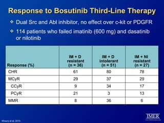 Response to Bosutinib Third-Line Therapy
             Dual Src and Abl inhibitor, no effect over c-kit or PDGFR
             114 patients who failed imatinib (600 mg) and dasatinib
              or nilotinib


                                    IM + D        IM + D        IM + NI
                                   resistant    intolerant     resistant
     Response (%)                   (n = 36)     (n = 51)       (n = 27)
      CHR                             61           80             78
      MCyR                            29           37             29
         CCyR                         9            34             17
         PCyR                         21            3             13
      MMR                             8            36             6



Khoury et al, 2010.
 