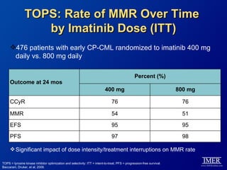 TOPS: Rate of MMR Over Time
                   by Imatinib Dose (ITT)
     476 patients with early CP-CML randomized to imatinib 400 mg
      daily vs. 800 mg daily

                                                                                                  Percent (%)
     Outcome at 24 mos
                                                                            400 mg                                       800 mg

     CCyR                                                                        76                                        76

     MMR                                                                         54                                        51

     EFS                                                                         95                                        95

     PFS                                                                         97                                        98

      Significant impact of dose intensity/treatment interruptions on MMR rate

TOPS = tyrosine kinase inhibitor optimization and selectivity: ITT = intent-to-treat; PFS = progression-free survival.
Baccarani, Druker, et al, 2009.
 