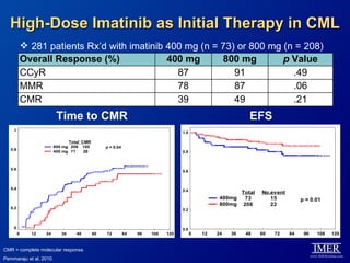High-Dose Imatinib as Initial Therapy in CML
              281 patients Rx’d with imatinib 400 mg (n = 73) or 800 mg (n = 208)
             Overall Response (%)              400 mg      800 mg        p Value
             CCyR                                87           91           .49
             MMR                                 78           87           .06
             CMR                                 39           49           .21
                          Time to CMR                                                                        EFS
    1
                                                                                 1.0

                               Total CMR
                         800 mg 206 100         p = 0.04
   0.8                   400 mg 71    28                                         0.8



   0.6
                                                                                 0.6



   0.4                                                                           0.4
                                                                                                          Total   No.event
                                                                                                 400mg      73       15           p = 0.01
                                                                                                 800mg     208       22
   0.2                                                                           0.2



    0                                                                            0.0
         0     12   24      36    48       60   72         84   96   108   120         0   12   24   36    48     60   72    84    96   108   120


CMR = complete molecular response.
Pemmaraju et al, 2010.
 
