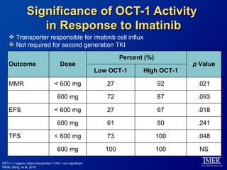 Significance of OCT-1 Activity
                    in Response to Imatinib
     Transporter responsible for imatinib cell influx
     Not required for second generation TKI

                                                                       Percent (%)
    Outcome                               Dose                                             p Value
                                                              Low OCT-1       High OCT-1

    MMR                               < 600 mg                   27                  92     .021

                                        600 mg                   72                  87     .093

    EFS                               < 600 mg                   27                  67     .018

                                        600 mg                   61                  80     .241

    TFS                               < 600 mg                   73                  100    .048

                                        600 mg                   100                 100     NS

OCT-1 = organic cation transporter-1; NS = not significant.
White, Dang, et al, 2010.
 
