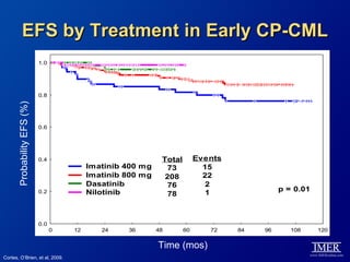 EFS by Treatment in Early CP-CML
                             1.0




                             0.8
       Probability EFS (%)




                             0.6




                             0.4                               Total        Events
                                            Imatinib 400 mg      73           15
                                            Imatinib 800 mg     208           22
                                            Dasatinib            76            2
                             0.2            Nilotinib                          1               p = 0.01
                                                                 78



                             0.0
                                   0   12      24    36       48       60      72    84   96      108     120


                                                              Time (mos)
Cortes, O’Brien, et al, 2009.
 