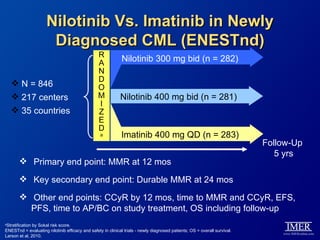Nilotinib Vs. Imatinib in Newly
                      Diagnosed CML (ENESTnd)
                                                 R
                                                 A           Nilotinib 300 mg bid (n = 282)
                                                 N
                                                 D
     N = 846                                    O
     217 centers                                M           Nilotinib 400 mg bid (n = 281)
                                                 I
     35 countries                               Z
                                                 E
                                                 D
                                                  a          Imatinib 400 mg QD (n = 283)
                                                                                                                           Follow-Up
                                                                                                                              5 yrs
        Primary end point: MMR at 12 mos

        Key secondary end point: Durable MMR at 24 mos

        Other end points: CCyR by 12 mos, time to MMR and CCyR, EFS,
         PFS, time to AP/BC on study treatment, OS including follow-up
a
 Stratification by Sokal risk score.
ENESTnd = evaluating nilotinib efficacy and safety in clinical trials - newly diagnosed patients; OS = overall survival.
Larson et al, 2010.
 
